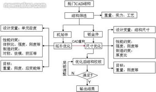 工艺系统刚度 工艺系统刚度有何特点 工艺门有何特点呢