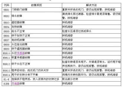 洗衣机e2故障处理图解 常见设备故障处理方法 洗衣机的常见故障及其处理方法