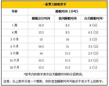 宝宝正常的睡眠时间 宝宝正常睡眠时间 宝宝正常睡眠时间是多久