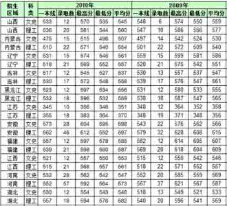 研究生分一本二本吗 研究生分一本二本吗？