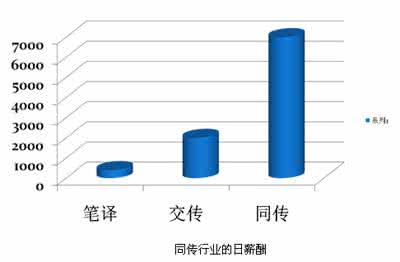 同声传译价格 英语同声翻译价格 星期二英语怎么说