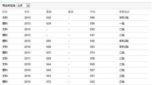录取分数线和投档线 录取分数线和投档线 【独家曝光】2016年山东二本大学录取分数线(预测)！一本200多所高校投档线2015，录取查询三种...