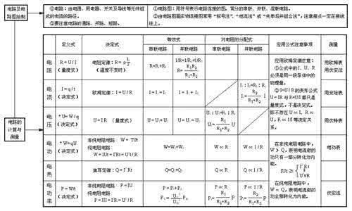 初中物理知识点归纳 这几张图归纳了初中物理所有的知识点，超实用，赶紧转发收藏吧！