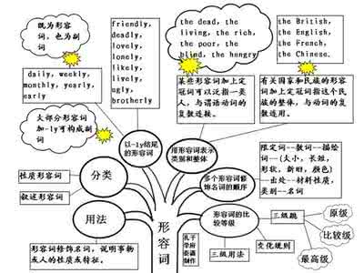 小学英语思维导图 用了思维导图，你还觉得学英语难吗