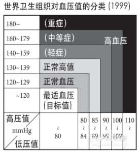 测量血压的正确方法 测量血压的最佳时间 【转载】血压的最佳测量时间、正确测量方法及注意事项