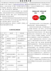 最新国家非处方药目录 最新国家非处方药目录 处方药目录