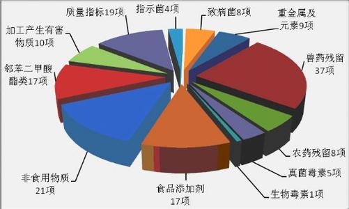 指标评价体系 重庆在食品行业建立安全风险指标评价体系