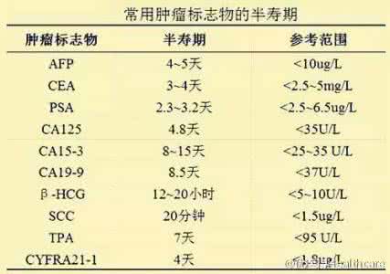 癌症标记物 揭示新型癌症标记物