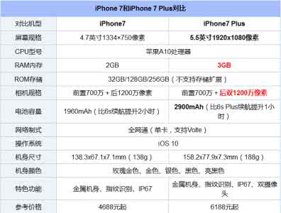 iphone7plus配置参数 iphone7plus配置介绍 iPhone7手机怎么样 iPhone7配置介绍