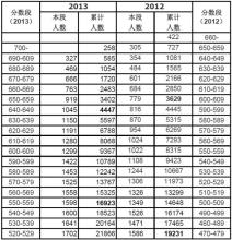 晨雾的光 晨雾：预估2013年北京高招一本高校提档线（理科）