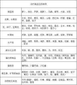 孕妇不能吃的食物清单 高血压患者的食物清单