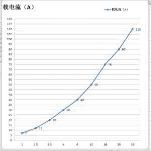 4平方铜线能带多少瓦 2.5平方铜线能带多少瓦 电饭锅多少瓦才合适