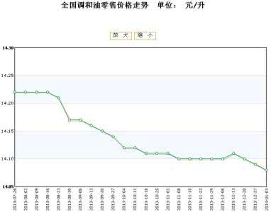 钢材市场价格走势 2014年钢材价格走势 2014调和油价格一落千丈 价格走势如何