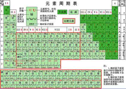 化学元素周期表英文版 化学元素周期表英文版 元素周期表之歌(英文版),化学还可以这样学?