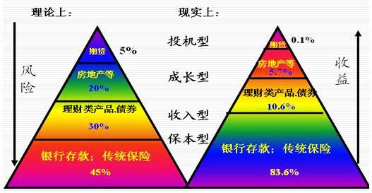 家庭理财规划方案 家庭理财规划(续4)