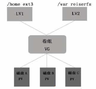 自我介绍 自我介绍 LVM 介绍