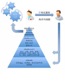 从猿到人的进化过程 进化：从 mHealth 到 cHealth