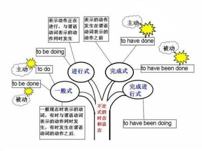 利用思维导图辅助教学 英语难？15张思维导图助你看破中学英语（用过的都说好！）