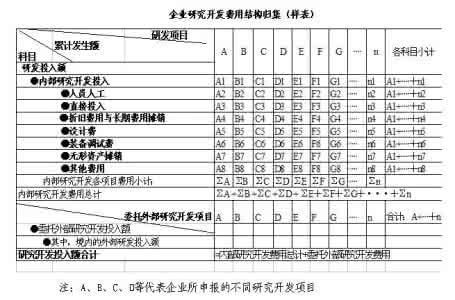 研发投入核算体系制度 研发投入核算体系 高新技术企业认定材料-研发投入核算体系制度