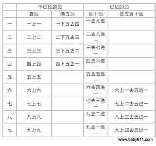 幼儿园大班快心算口诀 指心算歌谣（小家伙在幼儿园学的口诀）