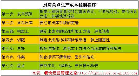 幼儿园厨师考核细则 每个厨师必知的厨房控制细则