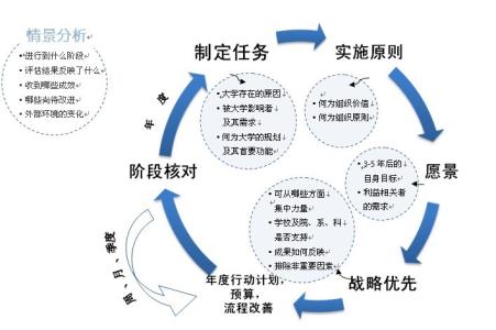 美国大学院校库 【院校研究】美国大学战略规划介绍