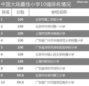 技术学校排行 美国小学不排名次