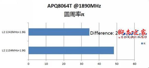 内存频率对性能影响 二级缓存频率对手机性能的影响有多大？