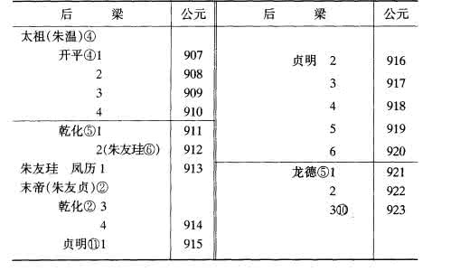 朱温建梁 朱温简介 五代后梁开国君主朱温的一生简介