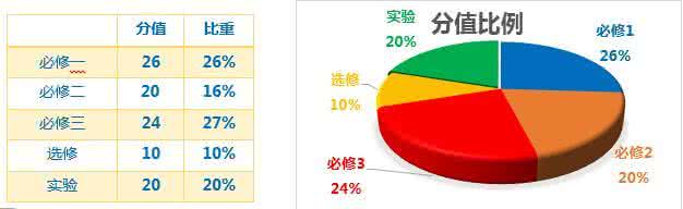 高考语文版块 高考生物两大版块如何拿分01