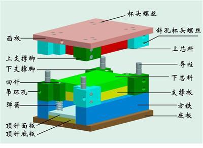 塑料模具的结构组成 塑料模具的基本结构