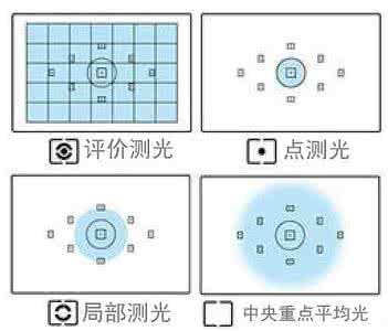 曝光与测光 【杠一】测光与“向右曝光”