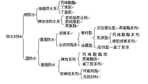 防水建筑材料 防水建筑材料的分类