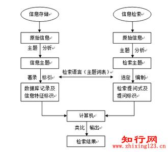 信息检索主题开展讨论 信息检索主题开展讨论 信息检索讨论课要求和讨论题目