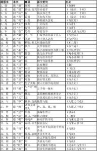 初中文言文通假字归纳 初中文言文知识点——通假字