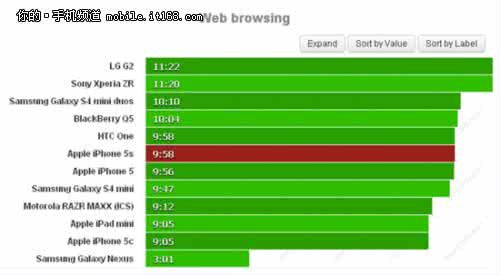 小米5s续航能力怎么样 iPhone5S续航能力怎么样？