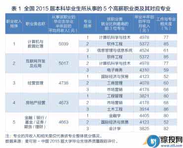 十大就业前景最好专业 国内十大就业最好的专业