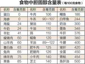 食物胆固醇含量排名 食物中胆固醇含量一览表