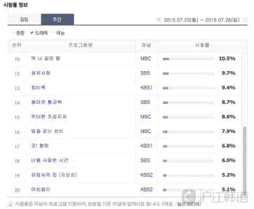 韩国迷你剧收视率排名 2015年 韩国迷你剧收视率TOP10 你都看过吗？