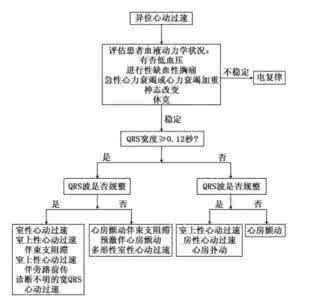 系统总体设计原则 各种心律失常的紧急处理的总体原则 内容多 转回去慢慢学！！！