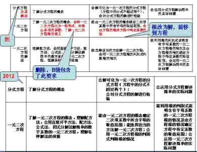 中考数学题型分析 初中数学中考题型 中考数学中的动态问题以及相关题型解析