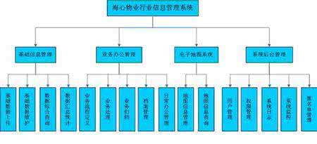 物业管理信息系统 物业管理信息系统 物业管理信息系统的设计与实现