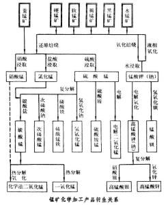 锰矿加工 锰矿化学加工