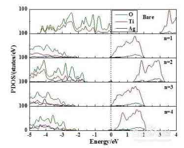 态密度dos图怎么看 dos DOS态密度