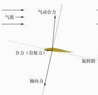 旋翼空气动力学 旋翼空气动力特性