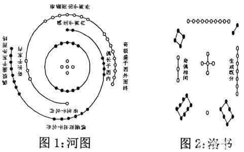 伏羲八卦河图洛书周易 河图洛书与《周易》系辞的关系 （李守力）