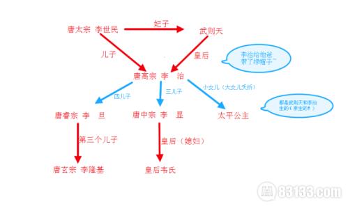 李隆基和武则天的关系 李隆基和武则天之间到底是什么关系