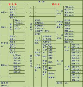 词汇记忆 语法词汇记忆?01