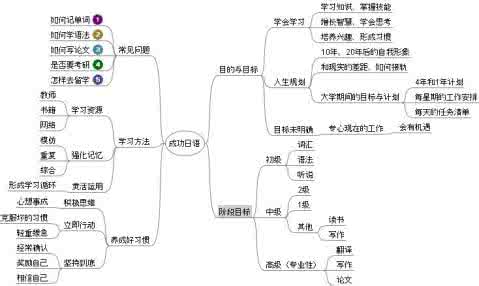 思维导图简单画法 思维导图简单画法 用计算思维写简单的密码(含源代码)