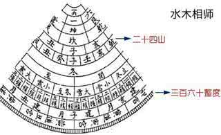 阳宅选址 选阳宅很难用分金定穴！